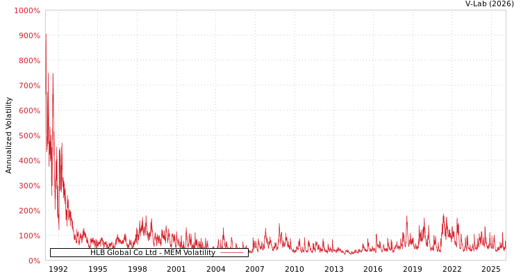 graph of HLB Global Co Ltd MEM