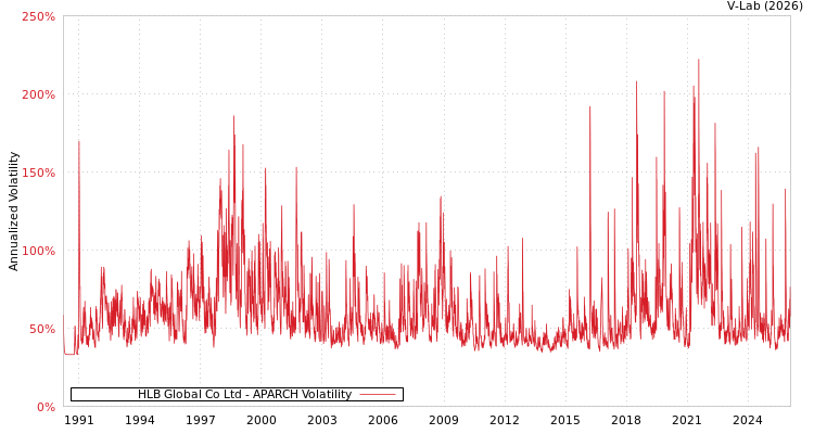 graph of HLB Global Co Ltd APARCH
