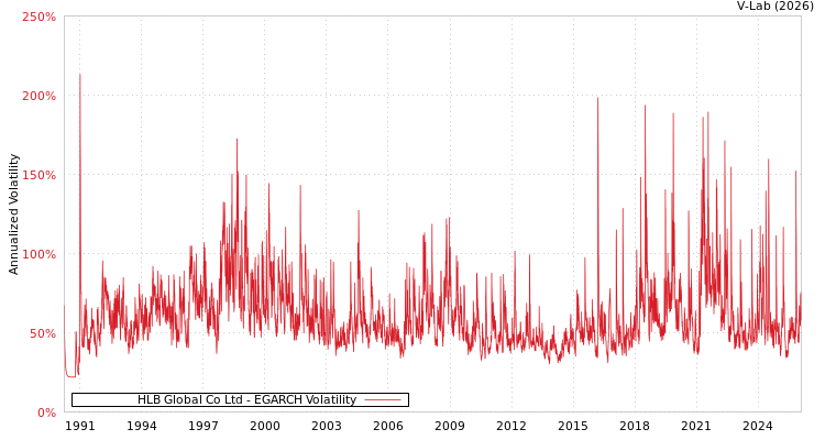 graph of HLB Global Co Ltd EGARCH