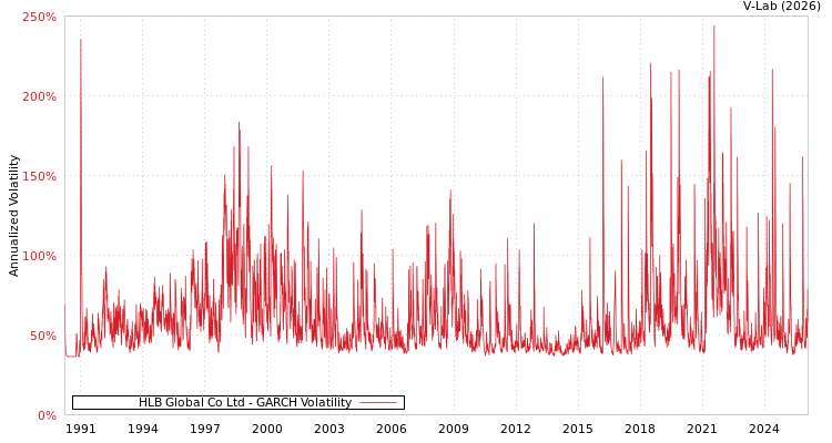 graph of HLB Global Co Ltd GARCH