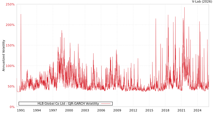 graph of HLB Global Co Ltd GJR-GARCH