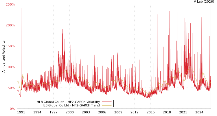 graph of HLB Global Co Ltd MF2-GARCH