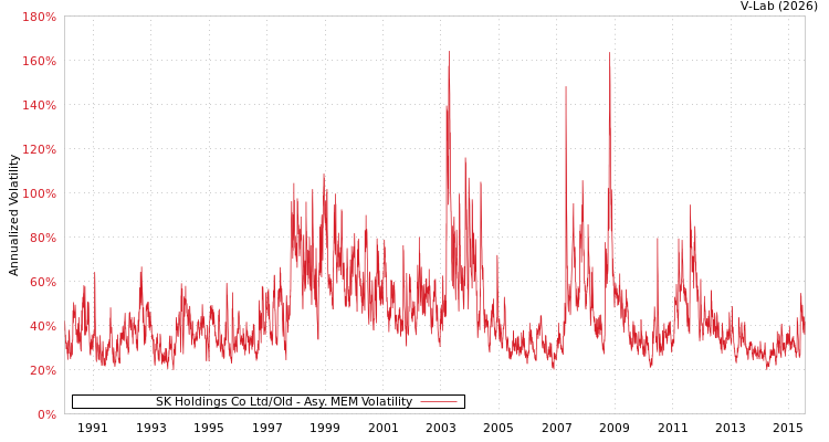 graph of SK Holdings Co Ltd/Old AMEM