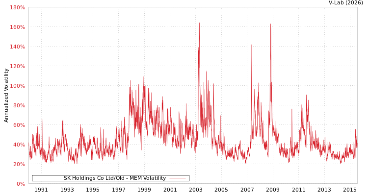 graph of SK Holdings Co Ltd/Old MEM