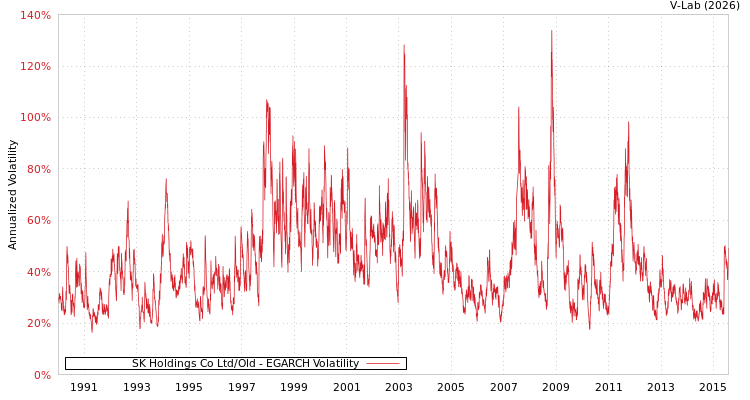 graph of SK Holdings Co Ltd/Old EGARCH
