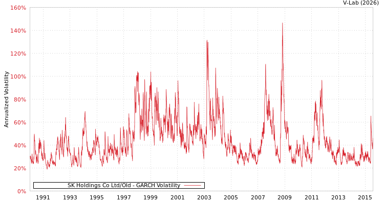 graph of SK Holdings Co Ltd/Old GARCH