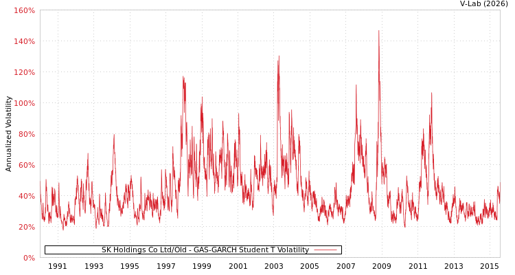 graph of SK Holdings Co Ltd/Old GAS-GARCH-T