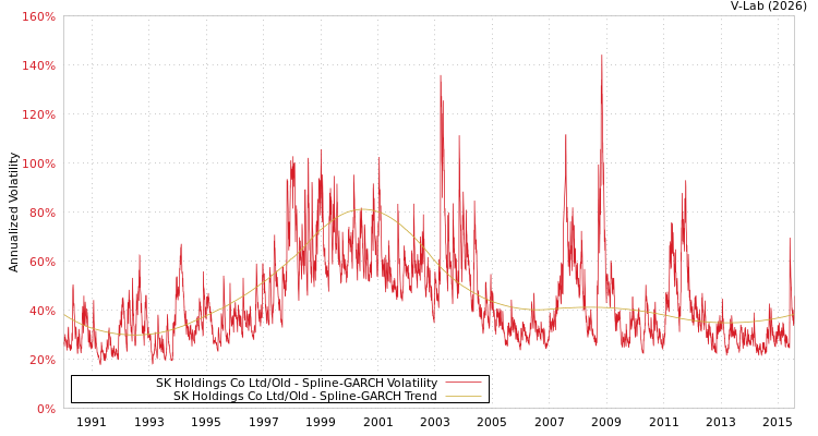 graph of SK Holdings Co Ltd/Old SGARCH