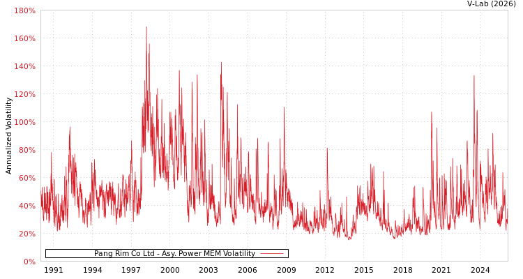 graph of Pang Rim Co Ltd APMEM