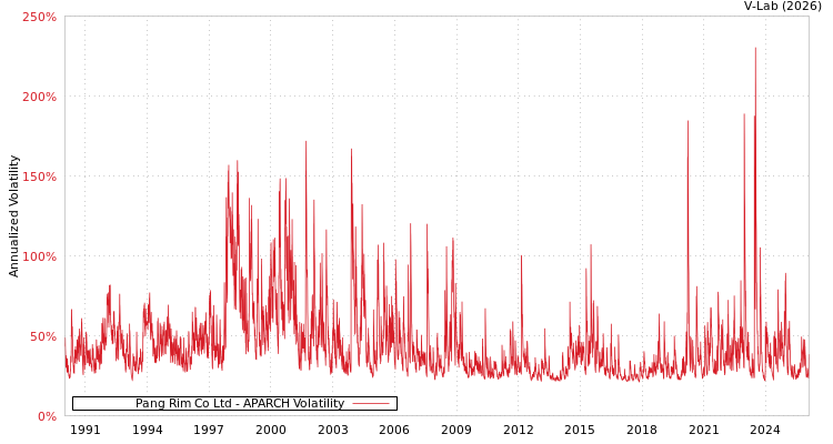 graph of Pang Rim Co Ltd APARCH