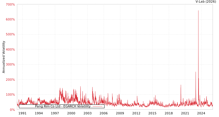 graph of Pang Rim Co Ltd EGARCH
