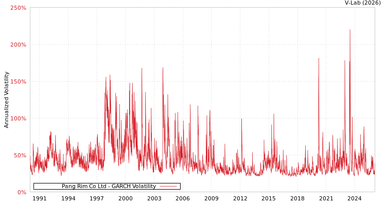 graph of Pang Rim Co Ltd GARCH