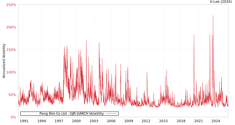 graph of Pang Rim Co Ltd GJR-GARCH