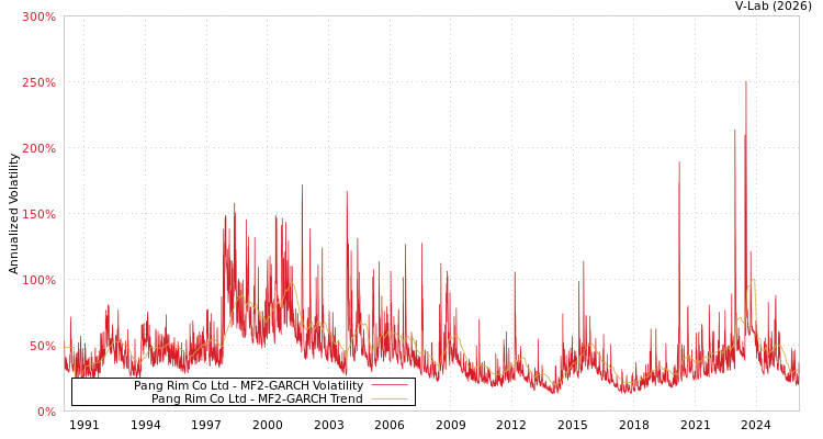 graph of Pang Rim Co Ltd MF2-GARCH