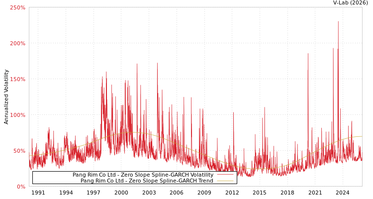 graph of Pang Rim Co Ltd S0GARCH