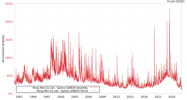 graph of Pang Rim Co Ltd SGARCH