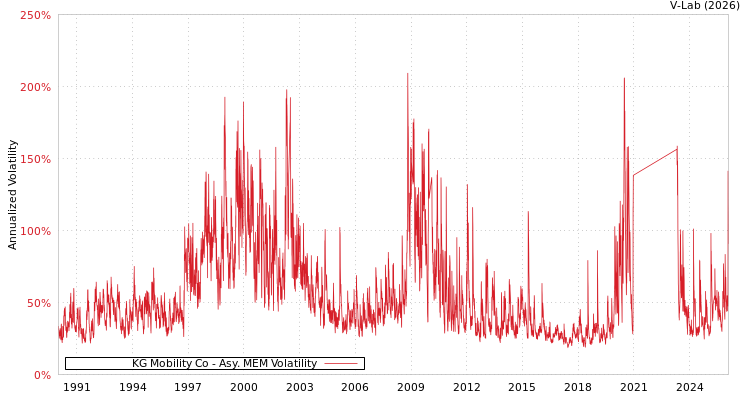 graph of KG Mobility Co AMEM