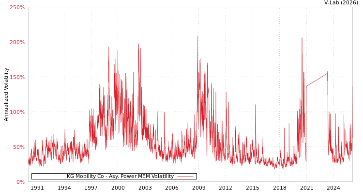 graph of KG Mobility Co APMEM