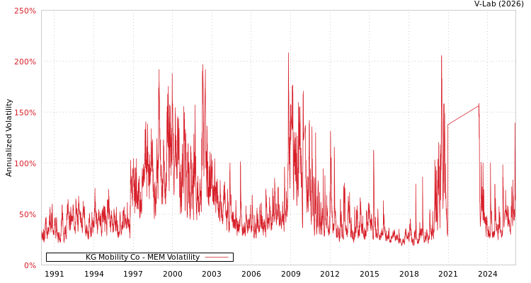 graph of KG Mobility Co MEM