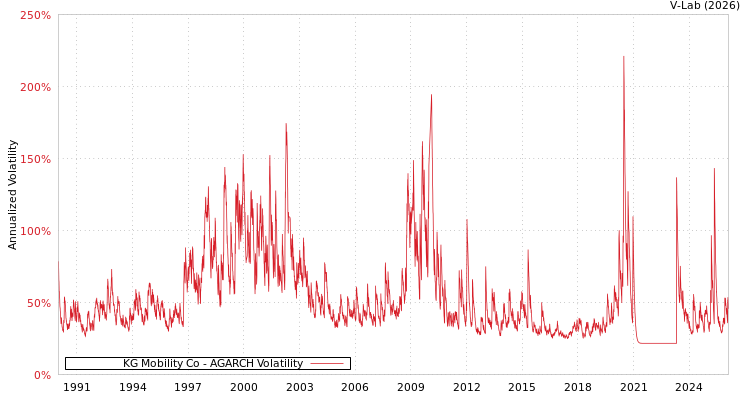 graph of KG Mobility Co AGARCH