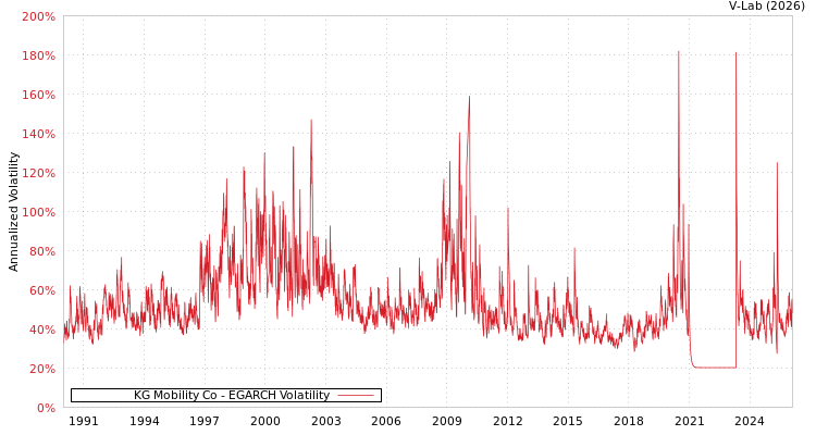 graph of KG Mobility Co EGARCH