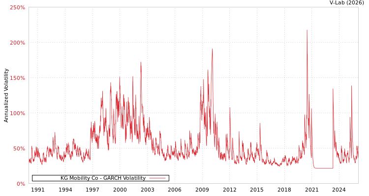 graph of KG Mobility Co GARCH