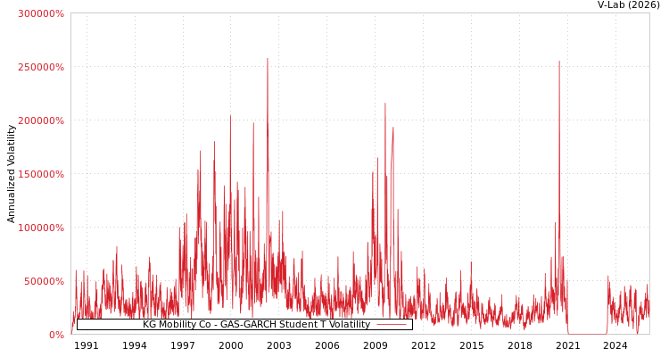 graph of KG Mobility Co GAS-GARCH-T