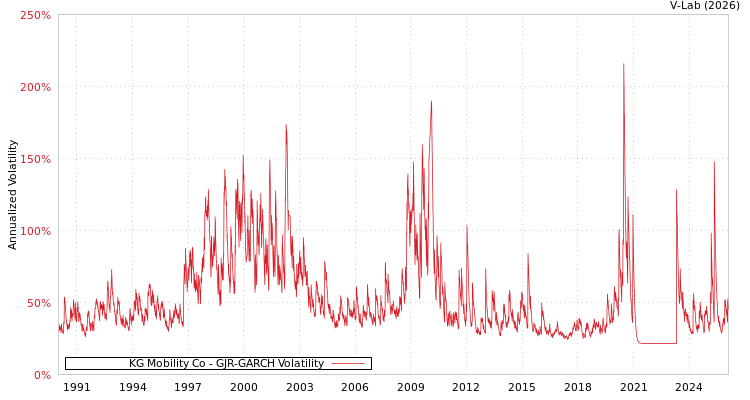 graph of KG Mobility Co GJR-GARCH