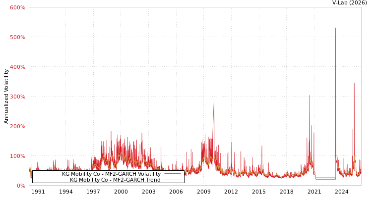 graph of KG Mobility Co MF2-GARCH