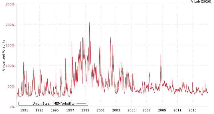 graph of Union Steel MEM