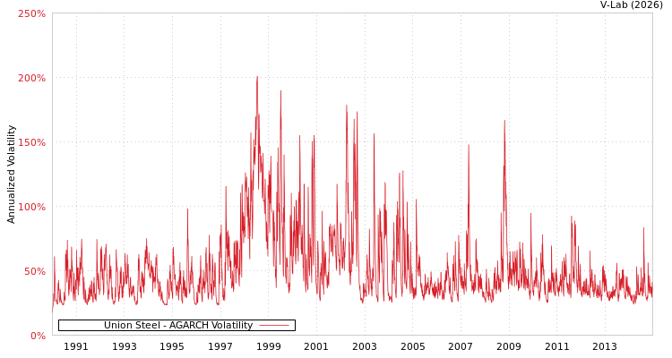 graph of Union Steel AGARCH