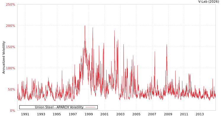 graph of Union Steel APARCH