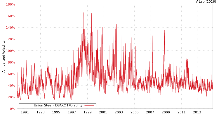 graph of Union Steel EGARCH
