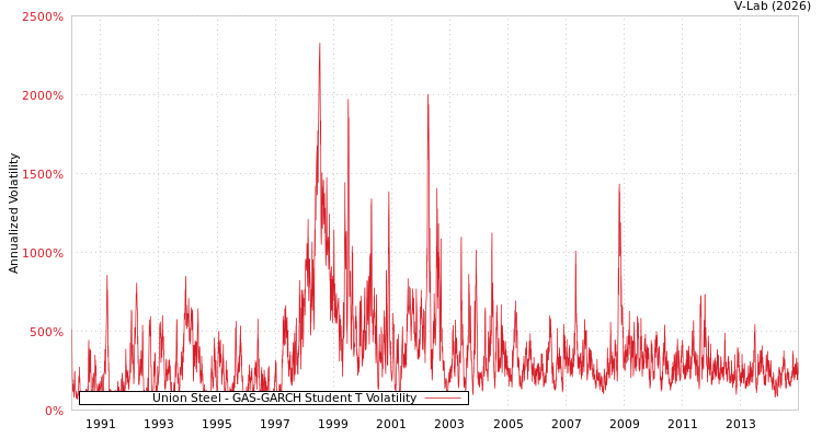 graph of Union Steel GAS-GARCH-T