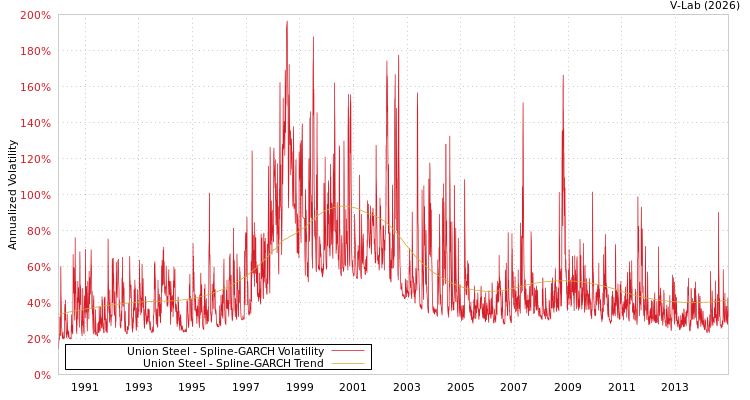 graph of Union Steel SGARCH