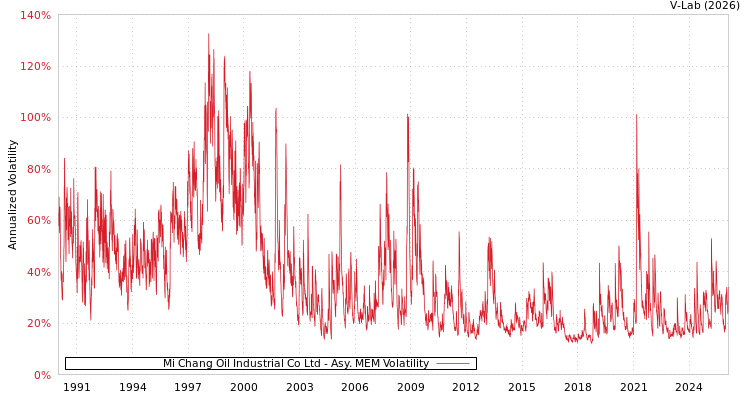 graph of Mi Chang Oil Industrial Co Ltd AMEM