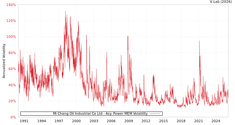 graph of Mi Chang Oil Industrial Co Ltd APMEM