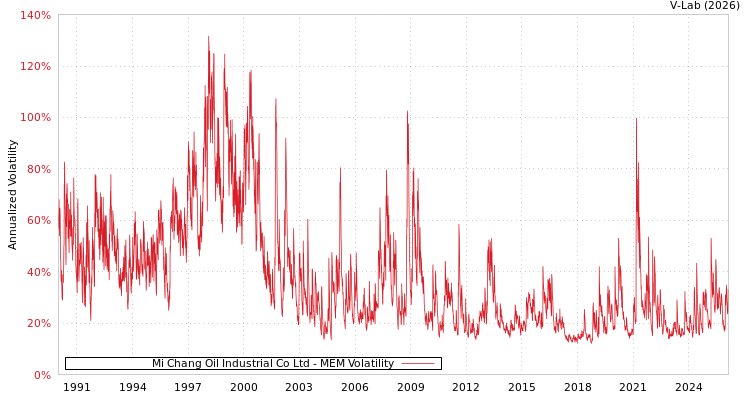 graph of Mi Chang Oil Industrial Co Ltd MEM