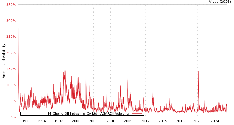 graph of Mi Chang Oil Industrial Co Ltd AGARCH