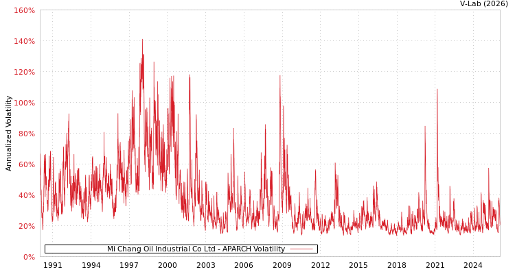 graph of Mi Chang Oil Industrial Co Ltd APARCH