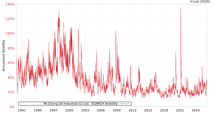 graph of Mi Chang Oil Industrial Co Ltd EGARCH