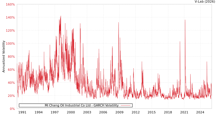 graph of Mi Chang Oil Industrial Co Ltd GARCH