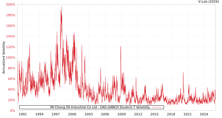 graph of Mi Chang Oil Industrial Co Ltd GAS-GARCH-T
