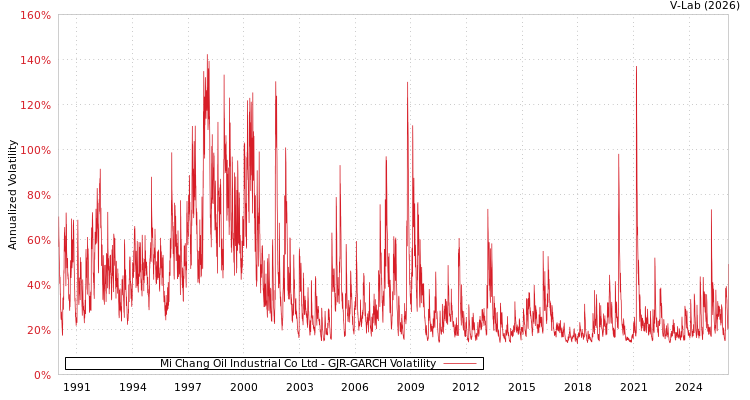 graph of Mi Chang Oil Industrial Co Ltd GJR-GARCH