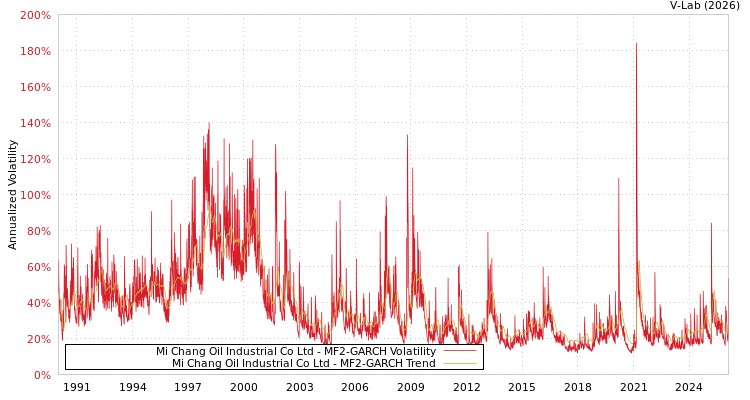 graph of Mi Chang Oil Industrial Co Ltd MF2-GARCH