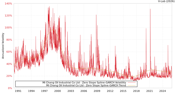 graph of Mi Chang Oil Industrial Co Ltd S0GARCH
