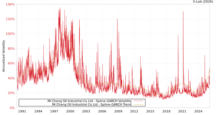 graph of Mi Chang Oil Industrial Co Ltd SGARCH