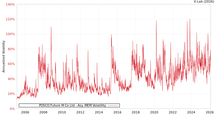 graph of POSCO Future M Co Ltd AMEM