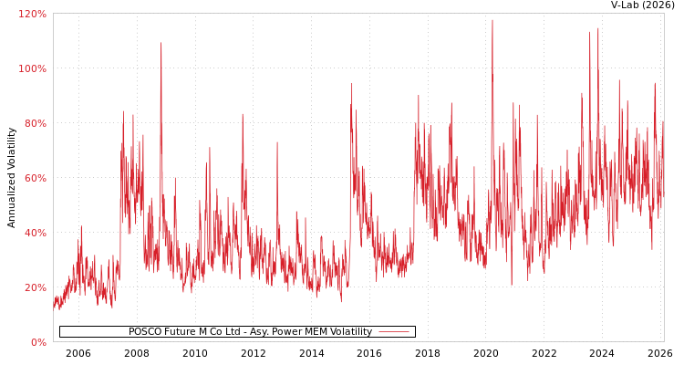 graph of POSCO Future M Co Ltd APMEM