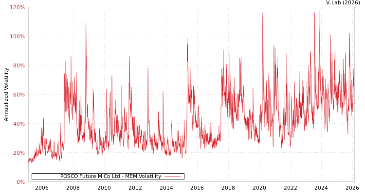 graph of POSCO Future M Co Ltd MEM